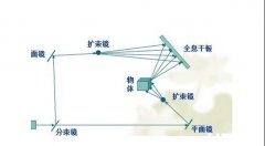 全息投影的技術原理