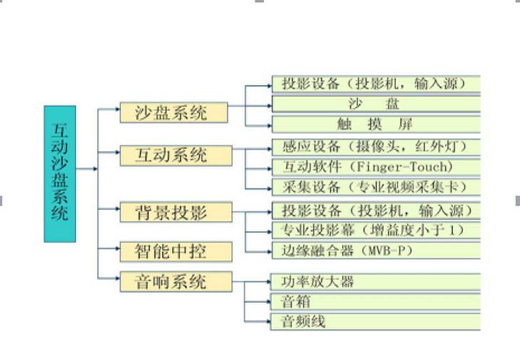 沙盤系統(tǒng)