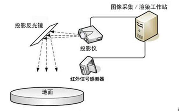 互動投影系統組成