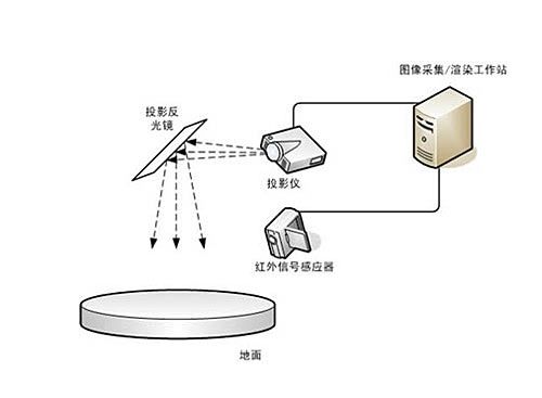 互動投影