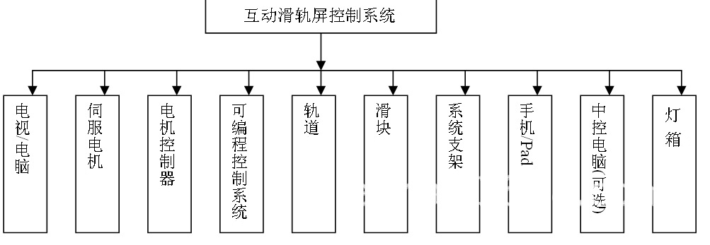 互動滑軌屏構成