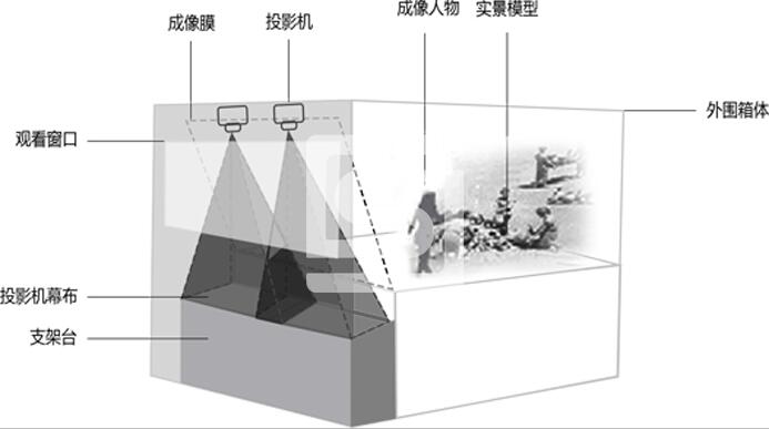 360度幻影成像