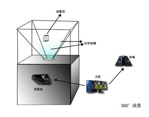 360度全息幻影成像